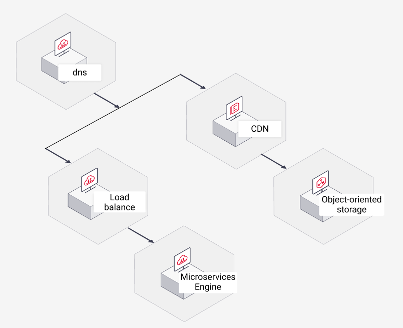 Elastic cloud server ecs cloud host server elastic and scalable
